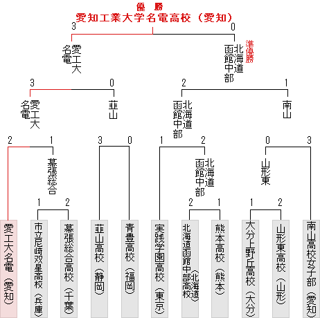 トーナメント表