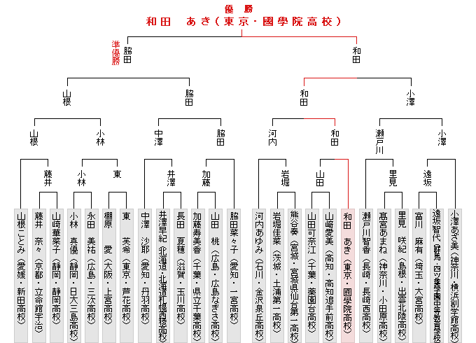 トーナメント表