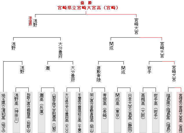 トーナメント表