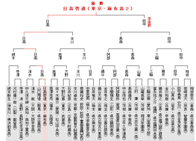 トーナメント表