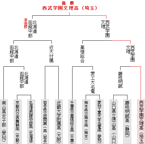 トーナメント表