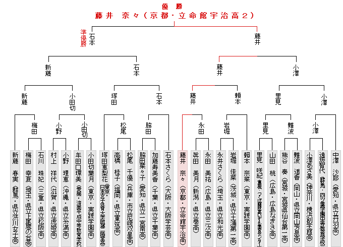 トーナメント表