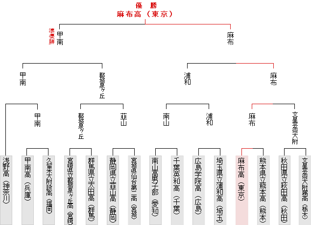 トーナメント表