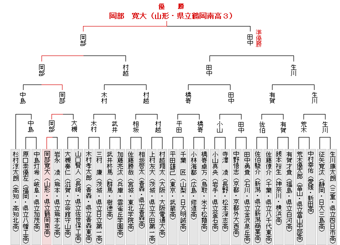 トーナメント表