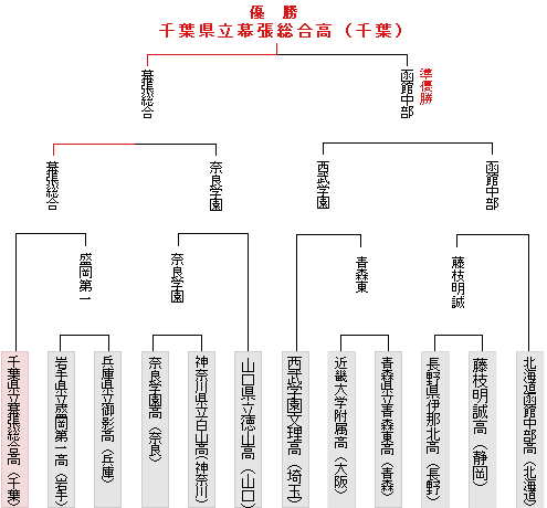 トーナメント表