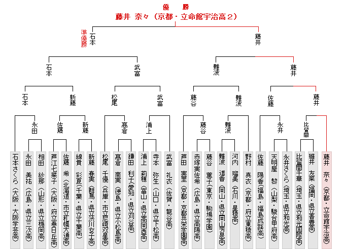 トーナメント表