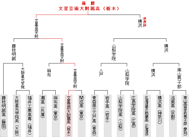 トーナメント表