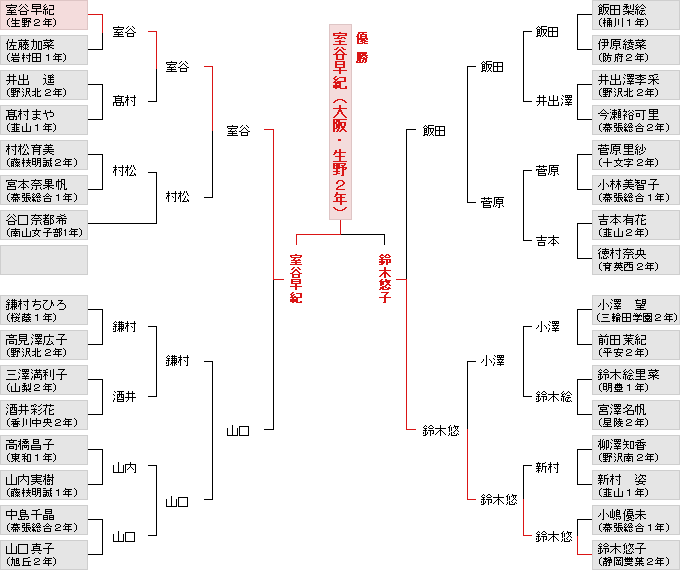 トーナメント表