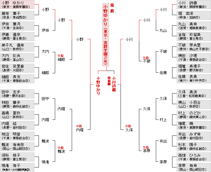 トーナメント表