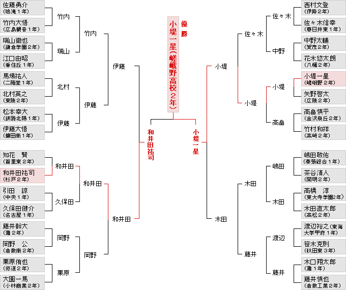 トーナメント表