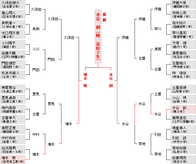 トーナメント表