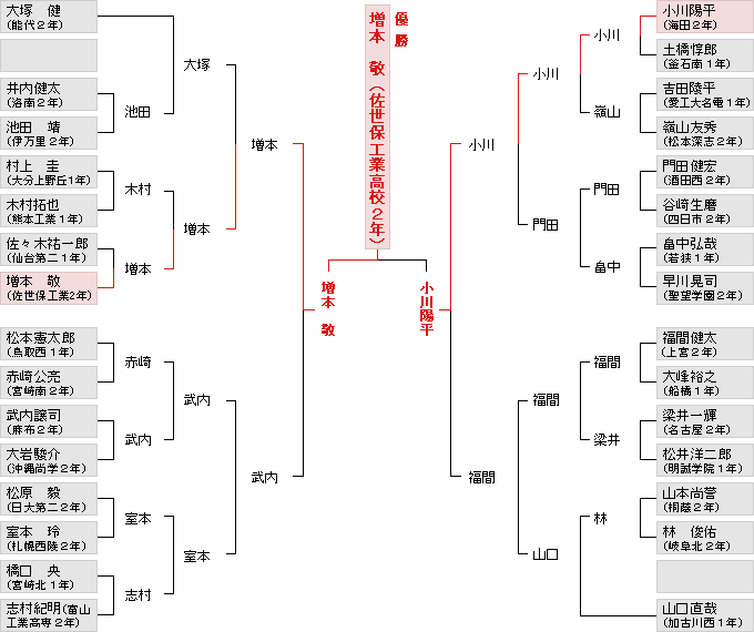 トーナメント表