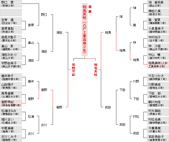 トーナメント表