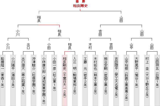 トーナメント表