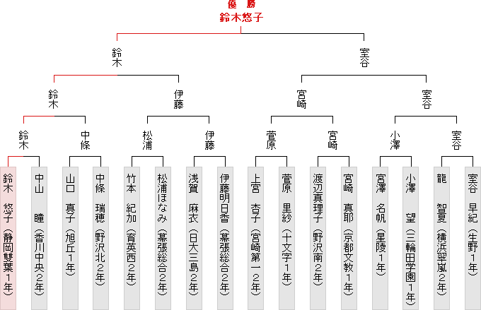 トーナメント表