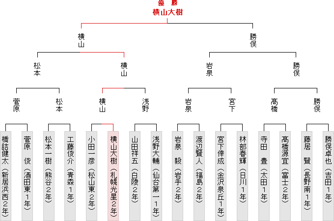 トーナメント表