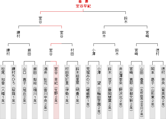 トーナメント表