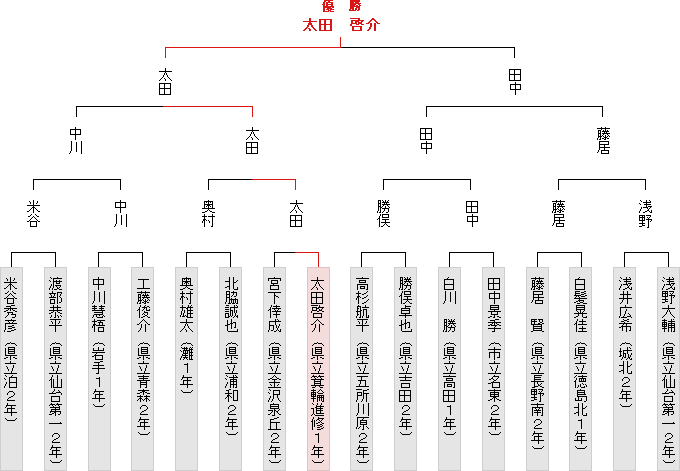 トーナメント表