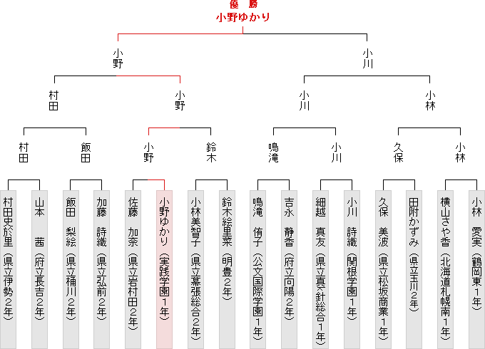 トーナメント表