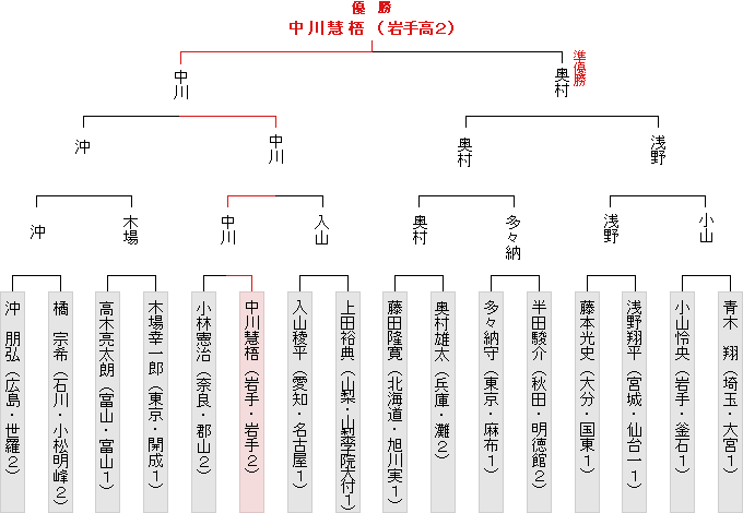 トーナメント表