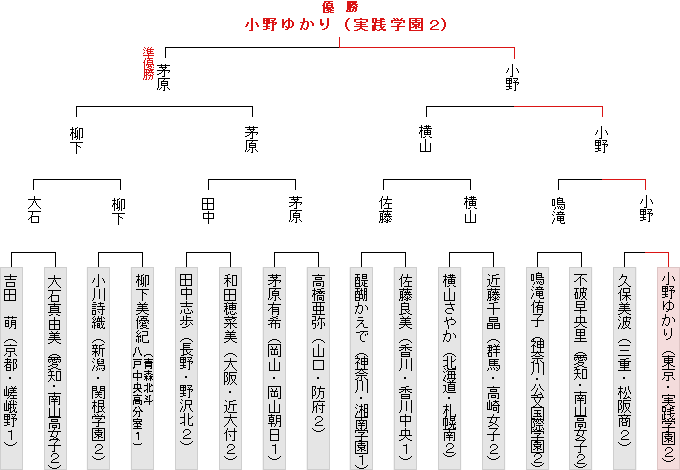 トーナメント表