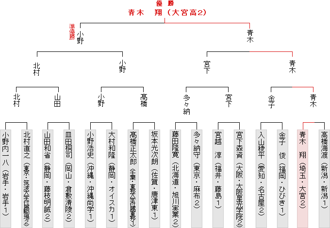 トーナメント表