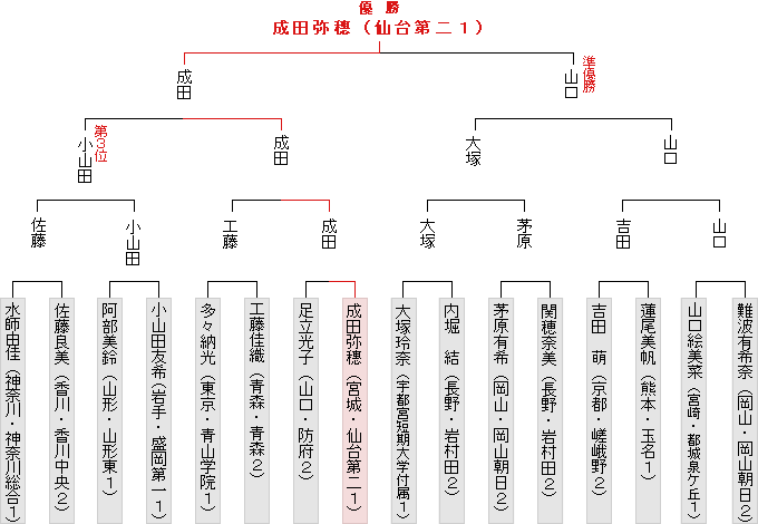 トーナメント表