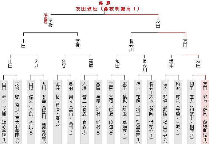 トーナメント表