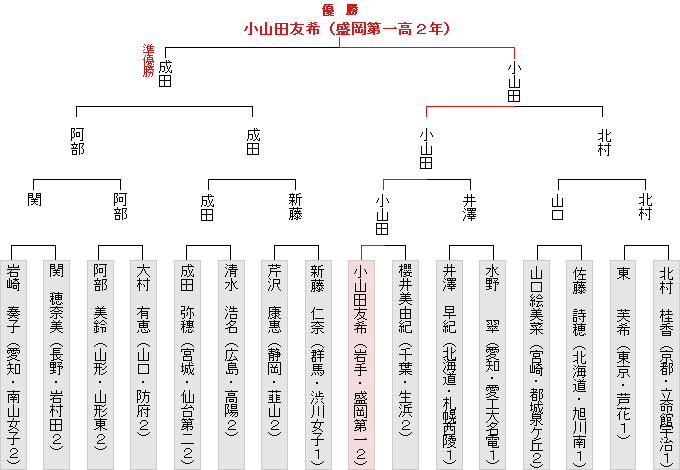 トーナメント表