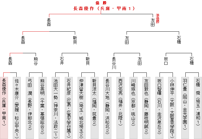 トーナメント表