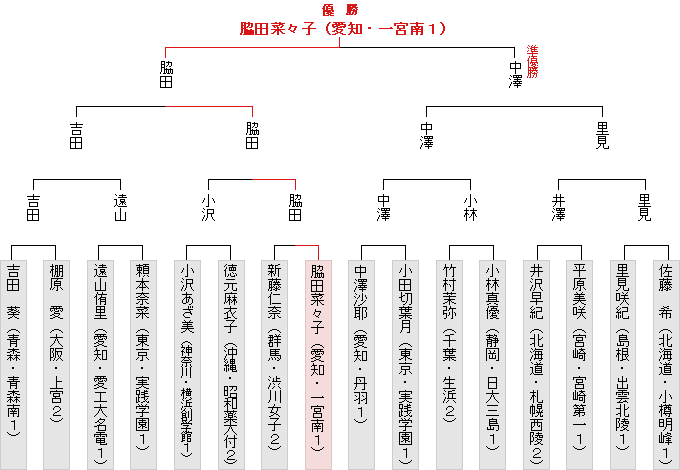 トーナメント表