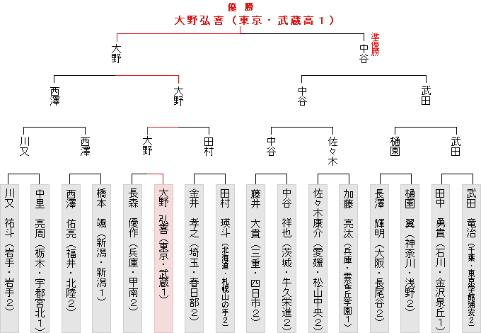 トーナメント表