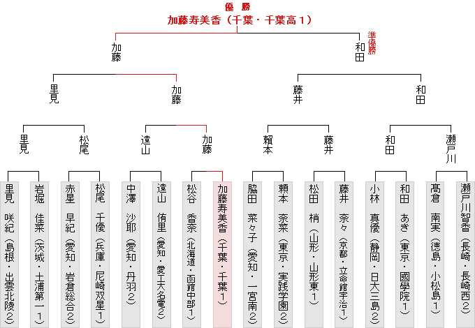 トーナメント表