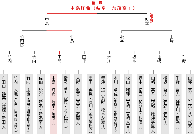 トーナメント表