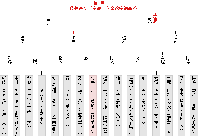 トーナメント表