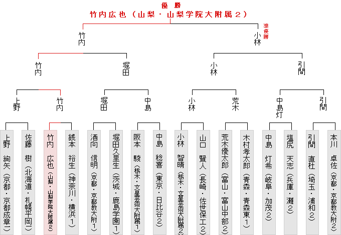 トーナメント表