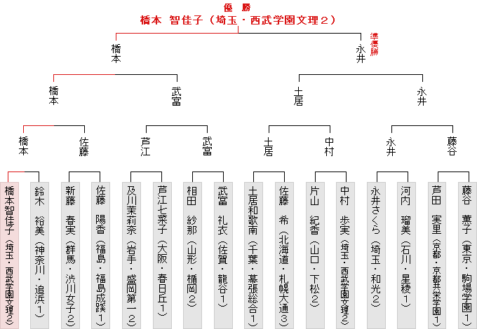 トーナメント表