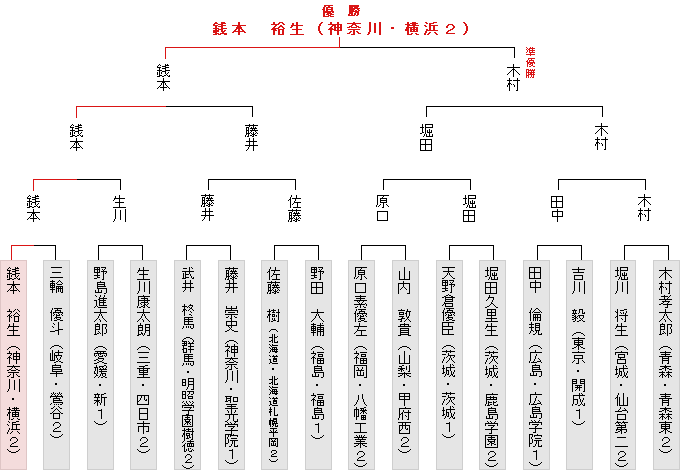 トーナメント表