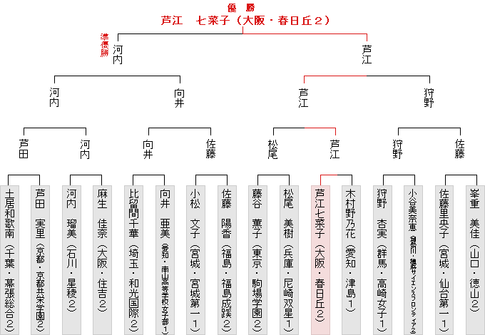 トーナメント表