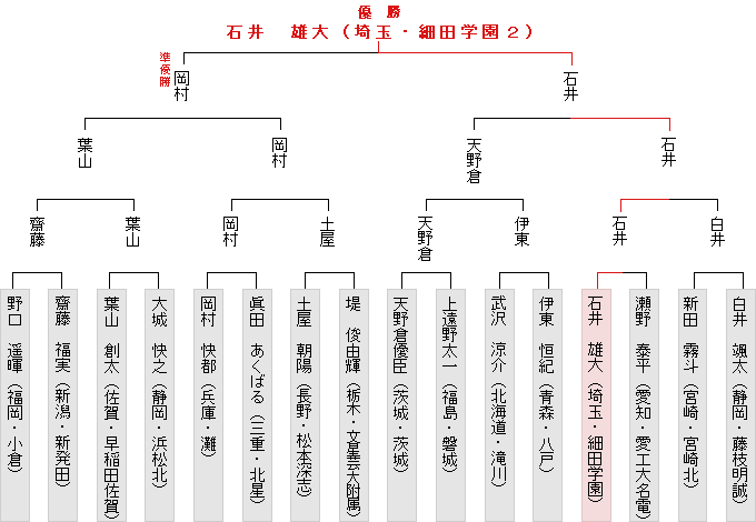 トーナメント表