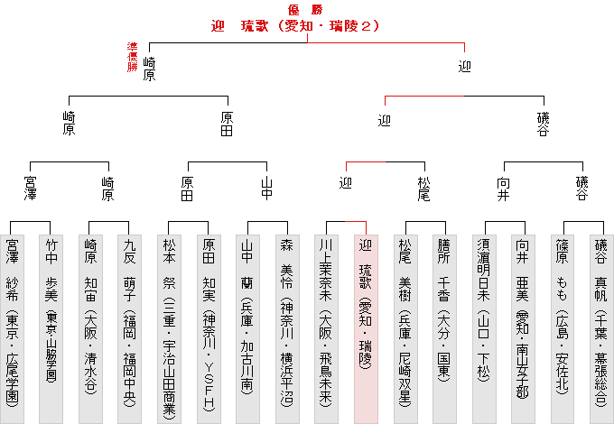 トーナメント表