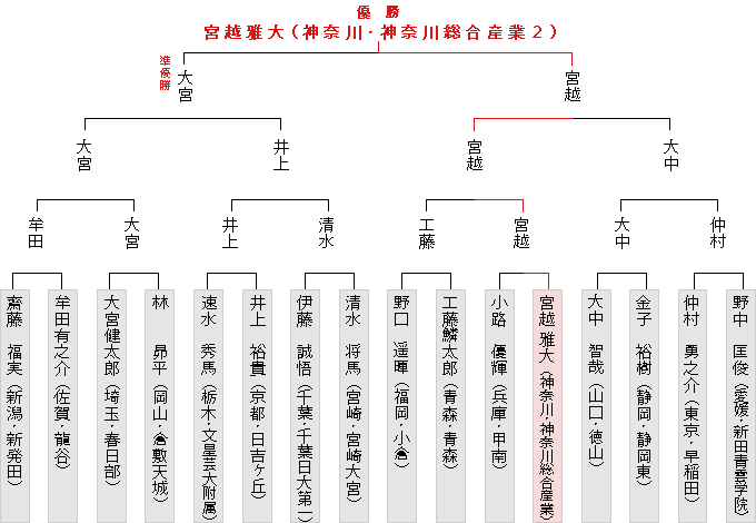 トーナメント表