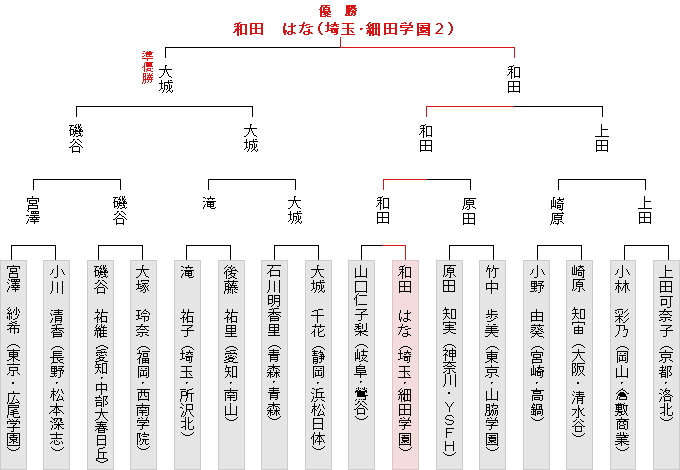 トーナメント表