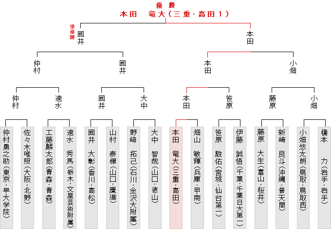 トーナメント表