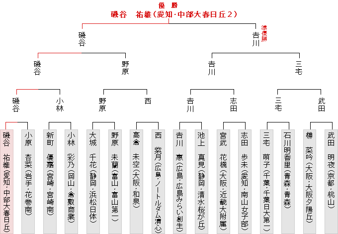 トーナメント表