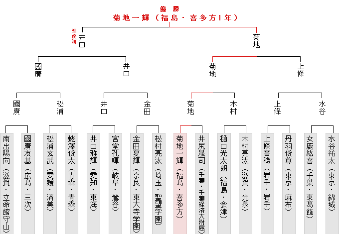 トーナメント表