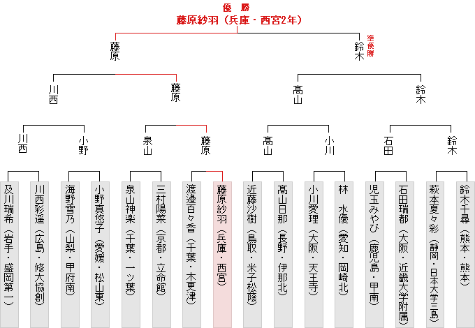 トーナメント表