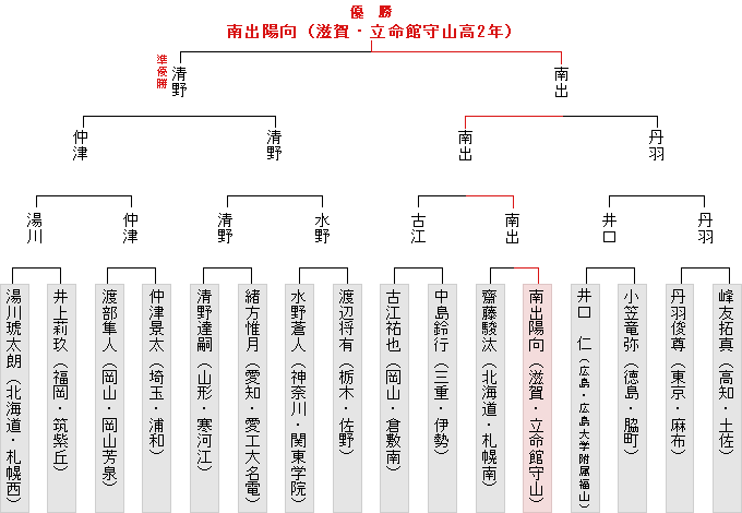 トーナメント表