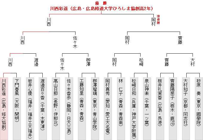 トーナメント表