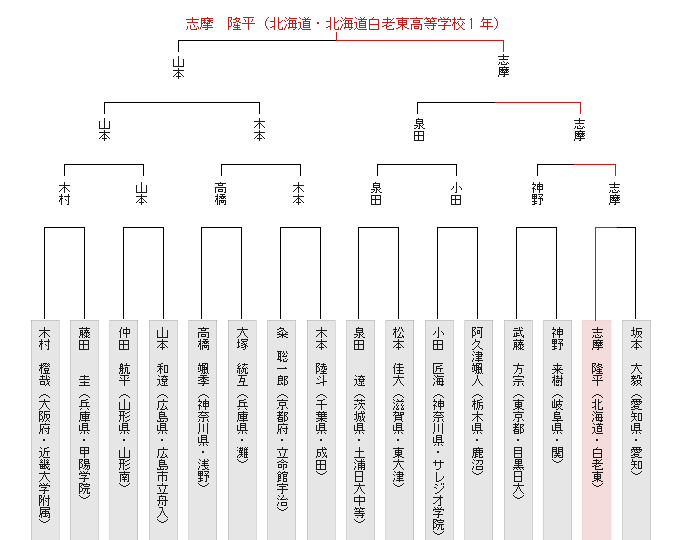 トーナメント表